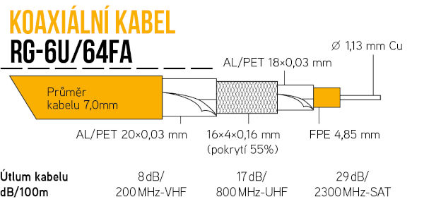 TsT RG-6U/64FA LSZH koaxiální kabel 1,13/4,85/7mm, 3x stín., nehořlavý Dca, cívk